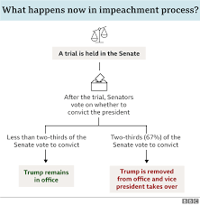 Usually, impeachment is a lengthy process that takes weeks to prepare. Trump Impeachment A Very Simple Guide Bbc News