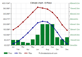 el paso climate weather by month
