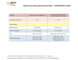 Health Care Sharing Ministries Hcsm Comparison Chart