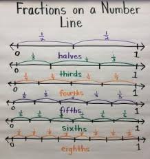 Fractions On A Number Line Anchor Chart By Ofelia