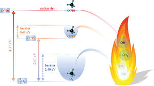 Kinetics Of Methane Combustion