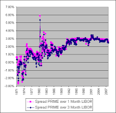 Finaid Loans Spread Between Prime And Libor