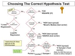 Hypothesis Testing In Six Sigma