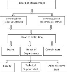 Organization Structure Kls Gogte Institute Of Technology