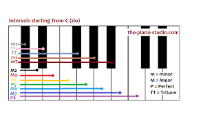 Easy Intervals The Piano Studio