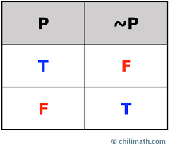 intro to truth tables statements and
