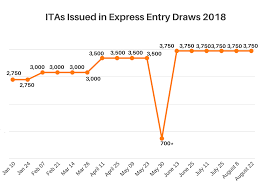 Minimum Score Stays At 2018 Low Of 440 In Latest Express