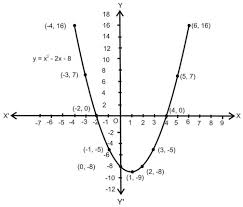 Quadratic Polynomials Class 10