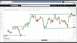 How To Find Support And Resistance Levels On Intraday Technical Chart
