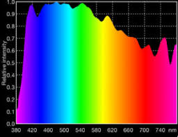Led Grow Lights Getting The Right Color Spectrum Garden
