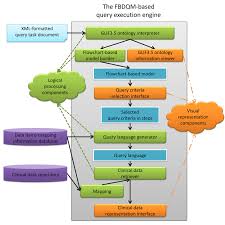 The Architecture Of The Fbdqm Flowchart Based Data Querying