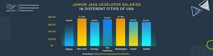 For example, in bothell, wa you might make $117,607 per year. Average Java Developer Salary In Different Countries Mobilunity