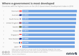 Chart Where E Government Is Most Developed Statista