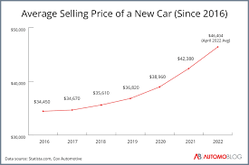 looking into the future of the auto market