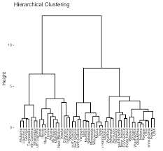 Hierarchical Clustering In R The Essentials Datanovia
