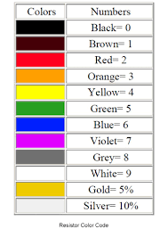 Basic Electronic Components Resistor Color Coding