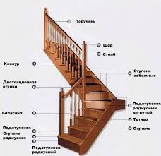 Merdiven genişliği, merdiven kolunun çıkış hattına paralel kenarları arasındaki genişliktir. Hesaplama Kendi Ellerinizle Ahsap Merdiven Metal Merdivenlerin Ikinci Kattaki Hesaplanmasi Adimlari Ve Platformu Hesaplamak Icin Bir Program Merdivenin Genisligini Nasil Hesaplanir