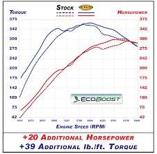Ecoboost Hp And Torque Auto Express