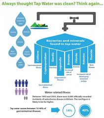 Water Chart Tap Water Diagram Water Diagram Tap Water