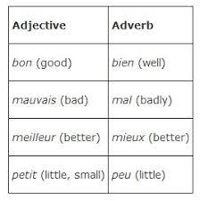 Forming Adverbs