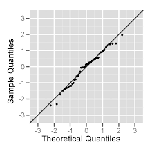 Normal Probability Plot Wikipedia