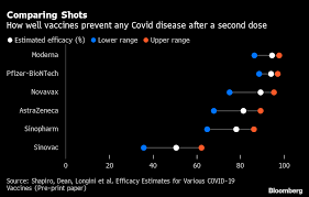 Even though it has a lower efficacy from a single dose, the oxford/astrazeneca vaccine has been shown to work effectively in. What S The Best Covid Vaccine Why It S Not So Simple Quicktake Bloomberg