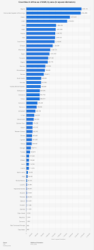 largest countries in africa statista