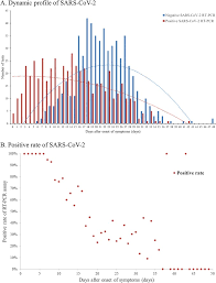 dynamic profile of rt pcr findings from