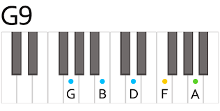 Get information on the chord including which notes are in the chord, different names/symbols for the chord, and more. Piano Chord G9 Daxter Music