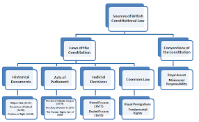 sources of british constitutional law