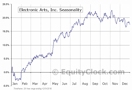 Electronic Arts Inc Nasd Ea Seasonal Chart Equity Clock