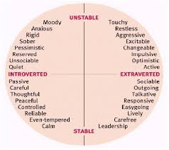 Serena M G This Chart Shows The Stable And Unstable