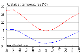Adelaide Australia Annual Climate With Monthly And Yearly