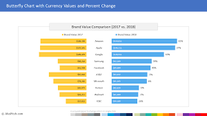 Butterfly Chart Template With Currency Values And Percentage
