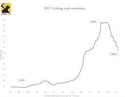 Www Unuudur Com Coking Coal Price Correction Turns Into Rout