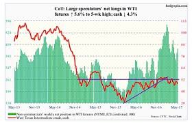 The Cot Report 3 Charts For Commodities Traders June 2