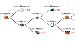 Under the current nfl playoffs format, each conference sends 6 teams to the postseason: 2019 N F L Playoff Picture Mapping The Paths That Remain For Each Team The New York Times