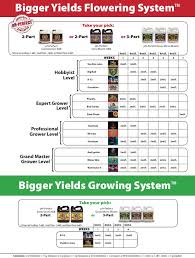 Advanced Nutrients Feeding Chart