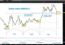 U S Dollar Index Most Oversold Since 2008 See It Market