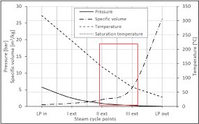 a diagram of pressure specific volume