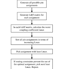 Flow Chart For Optimization Of Signal Pin Assignment In Lga