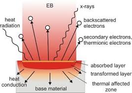 electron beam surface technologies