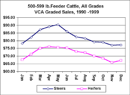 The Cattle Business Seasonal Feeder Cattle Price Trends