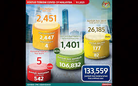Selangor mencatat angka tertinggi kes harian sebanyak 759 disusuli sarawak (445), kelantan (442) , dan johor (310). Bernama Covid 19 Malaysia Catat 2 451 Kes Baharu Lima Kematian Kp Kesihatan
