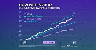 How Wet Was 2018 In Your City Climate Central