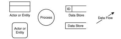how to create data flow diagrams in draw io