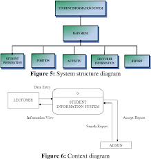 Figure 5 From Development Of Student Information System