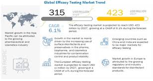 efficacy testing market revenue