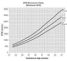 estimation of fetal weight