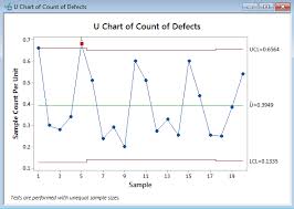 U Chart With Minitab Lean Sigma Corporation